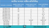 সংরক্ষিত নারী আসনে সরাসরি ভোটে রাজনৈতিক দলগুলোর মতপার্থক্য